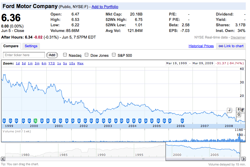 20090607su-ford-10-year-stock-value-deline