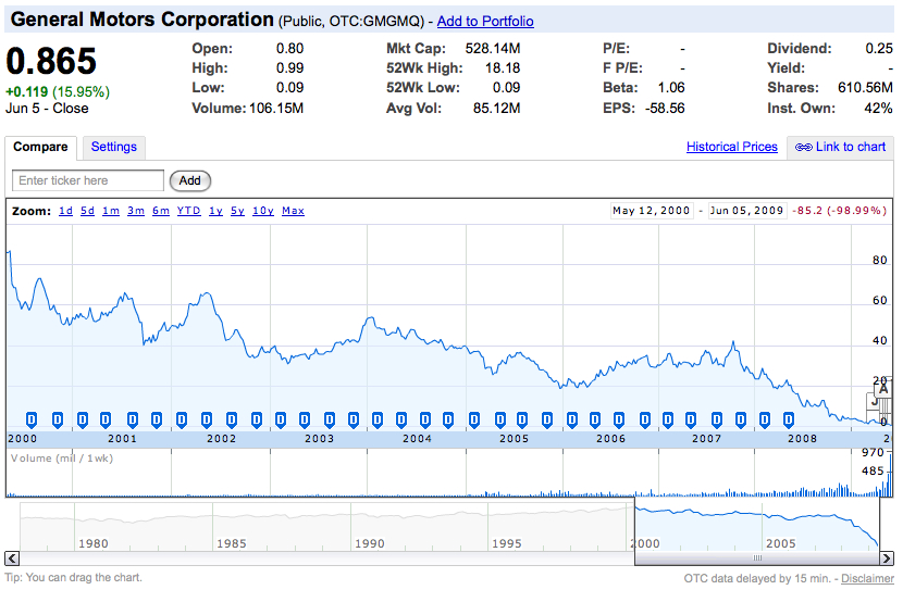 20090607su-general-motors-gm-10-year-stock-decline