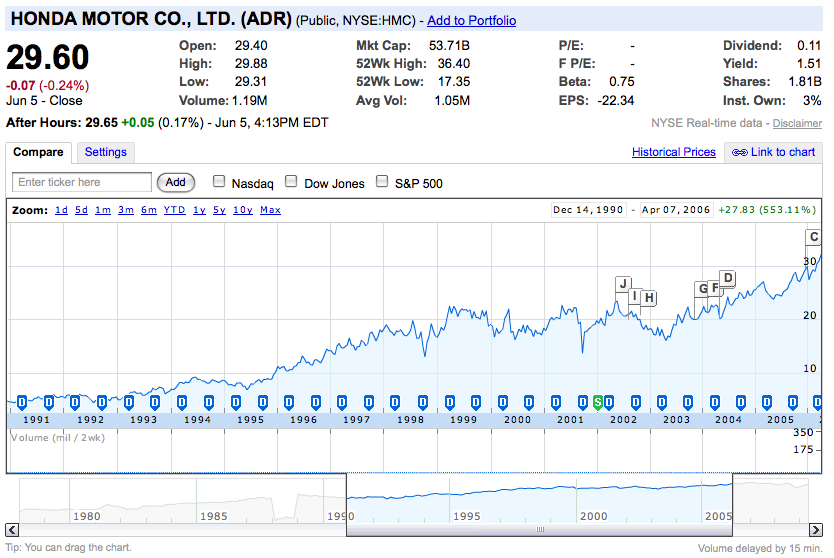 20090607su-honda-15-year-stock-value