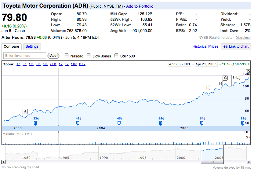 20090607su-toyota-stock-value