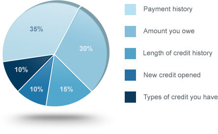 20150215su-fico-credit-score-calculation-calculated-updated